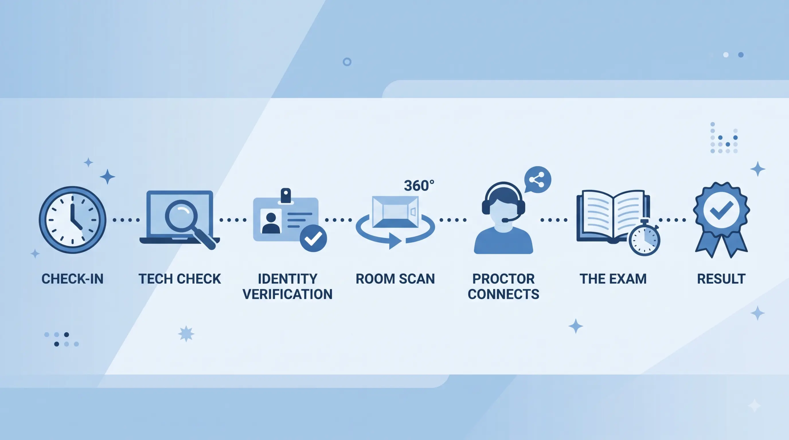 Step-by-Step What Happens on Exam Day pmp
