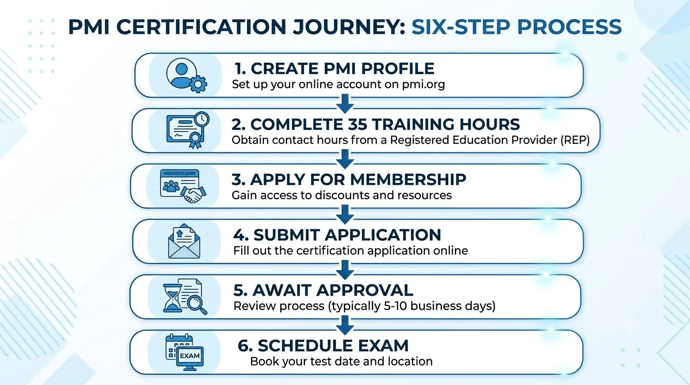 PMP-application-process-flowchart