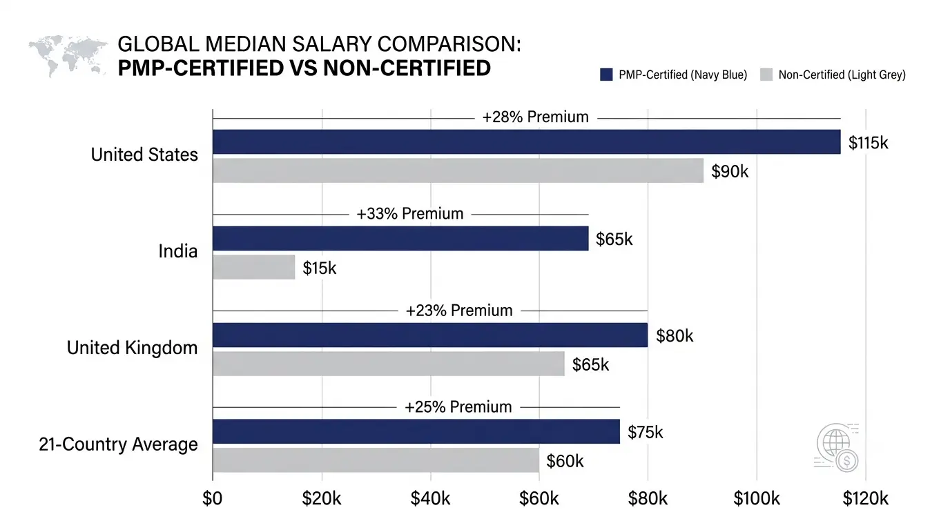 Salary-premium-comparison-chart