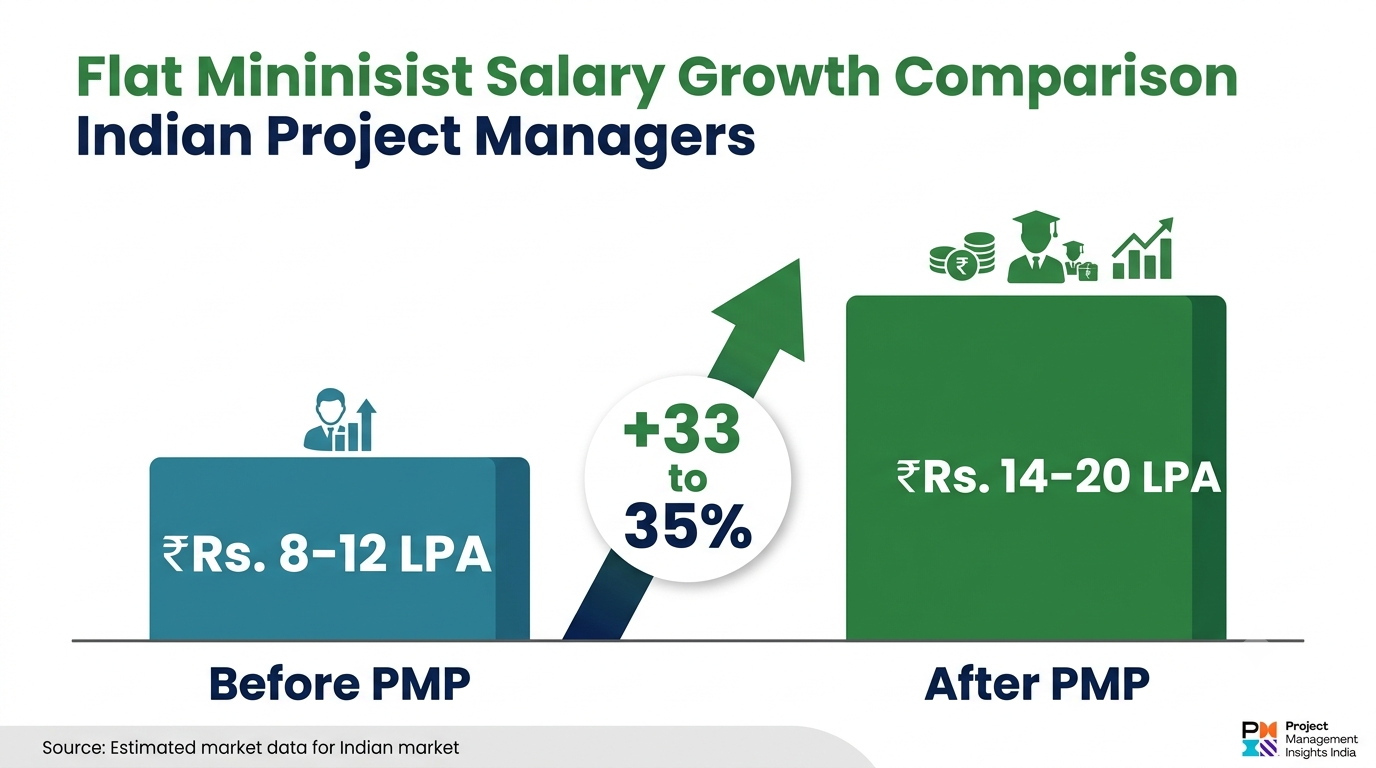 Is the PMP exam fee worth it in India