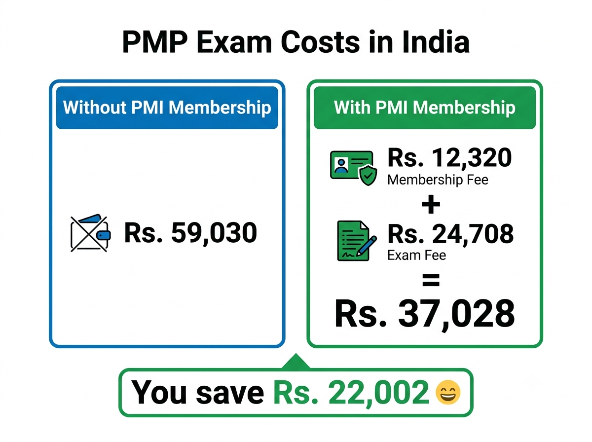 PMP exam costs for PMI members versus non-members in India