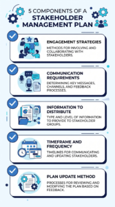A clean flat checklist infographic showing 5 components of a stakeholder management plan