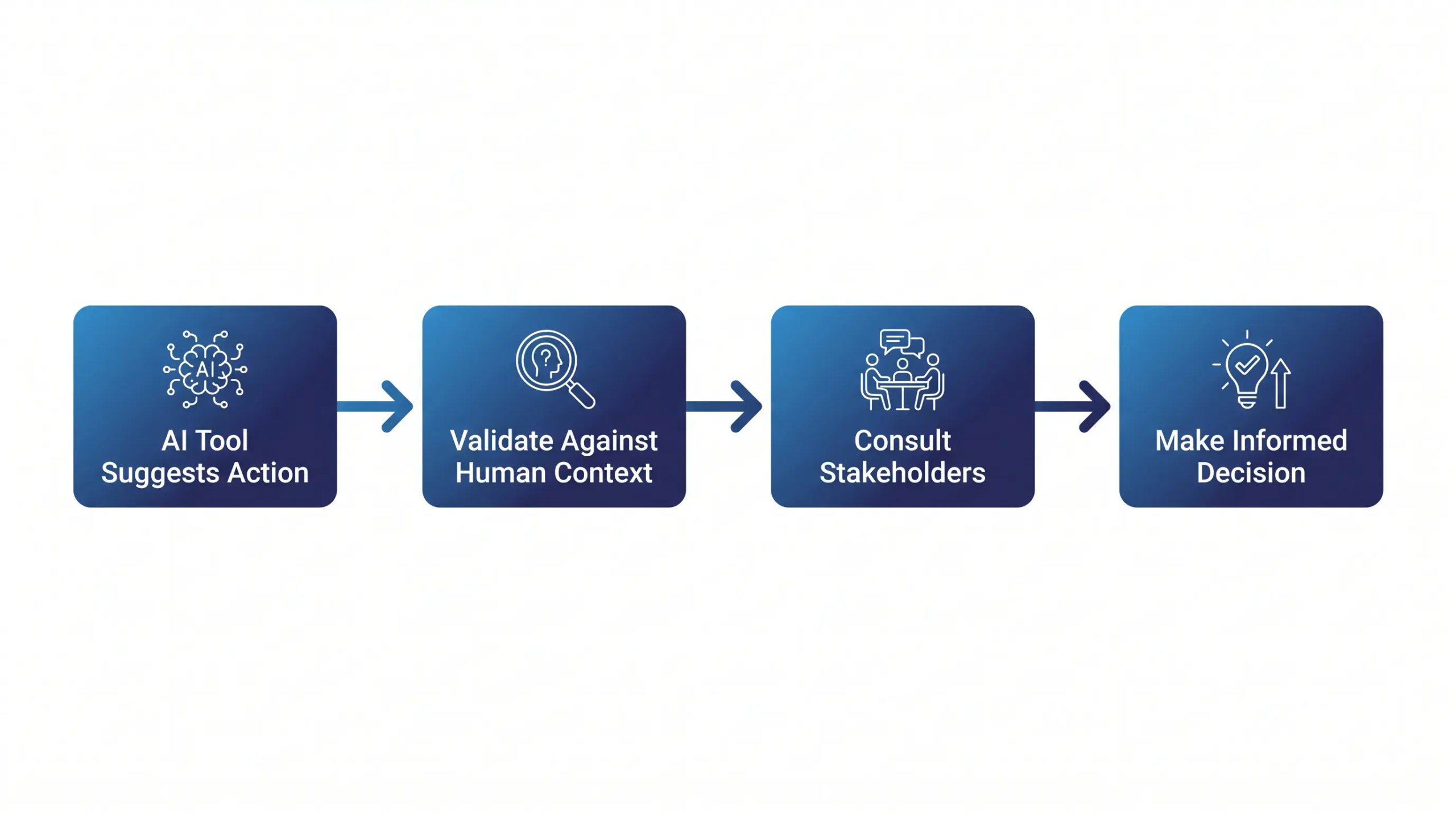 A-clean-flat-flowchart-showing-a-decision-path-AI-Tool-Suggests-Action-then-branching-to-Validate-Against-Human-Context-then-to-Consult-Stakeholders-then-to-Make-Informed-Decision-scaled