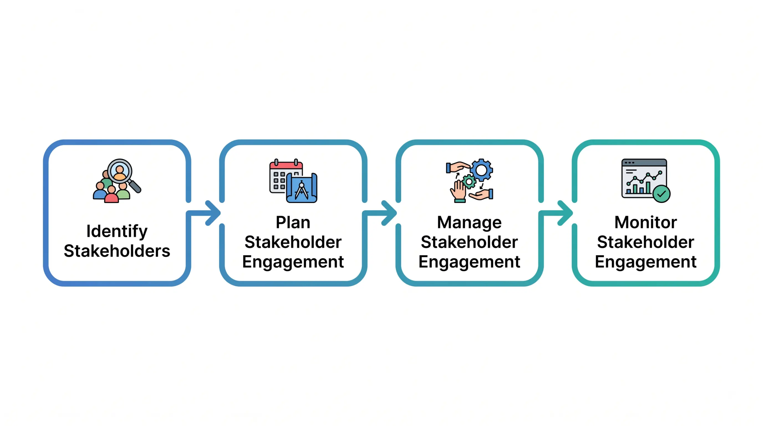 Four processes flow diagram