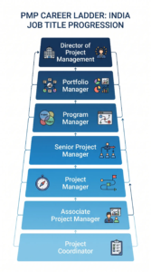 A clean flat pyramid or ladder infographic showing PMP job title progression in India