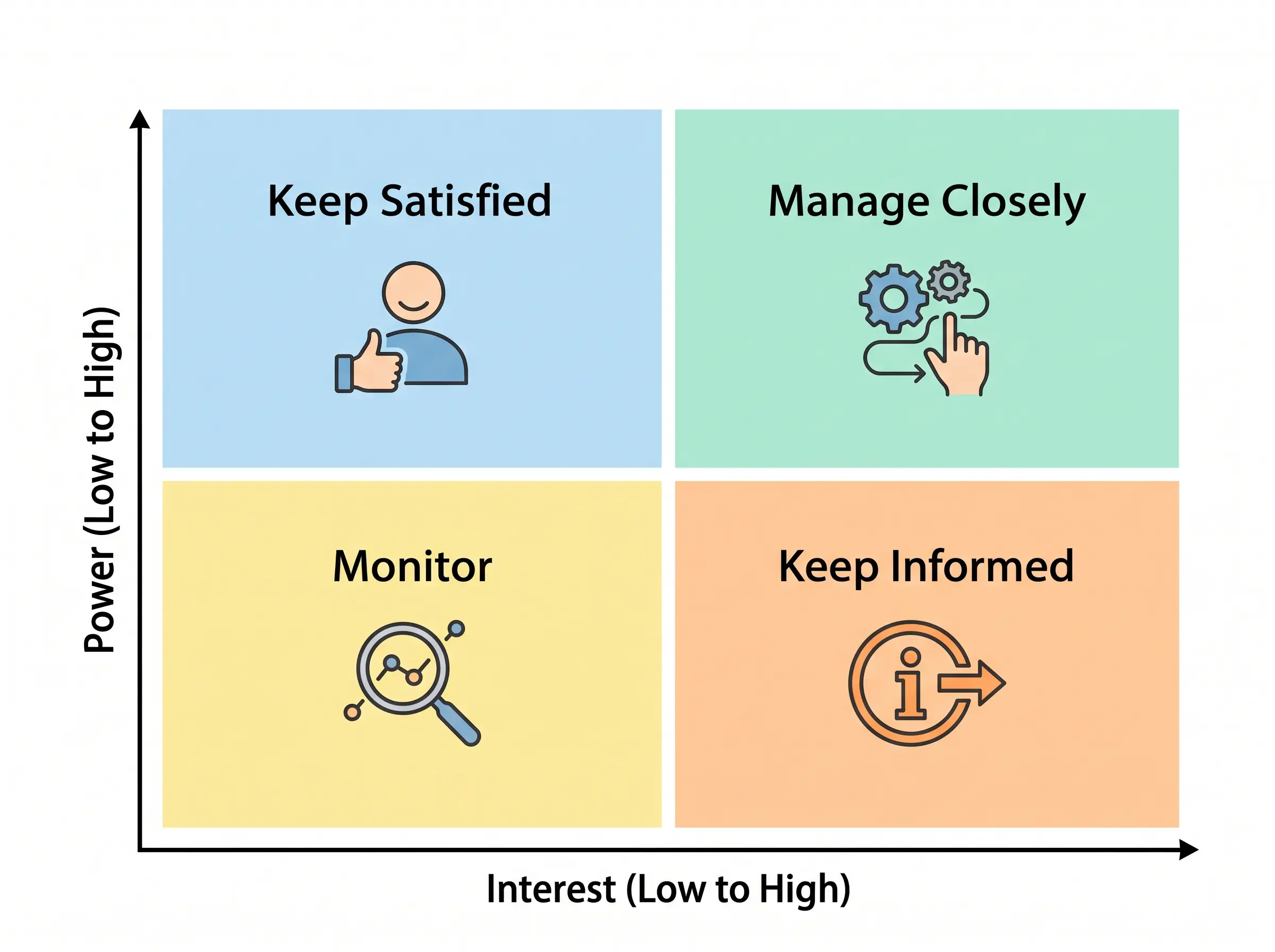 Power/Interest Grid visual