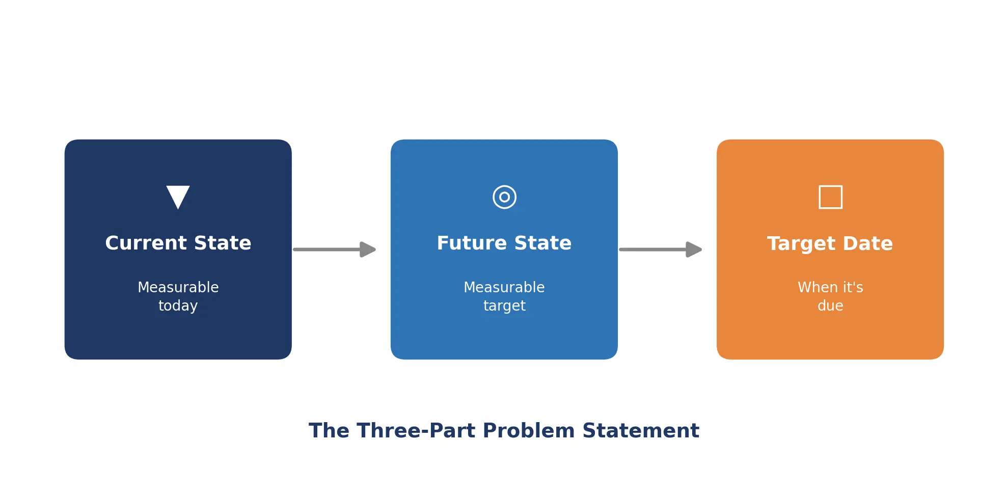 The-Three-Part-Structure-Current-StateFuture-StateTarget-Date